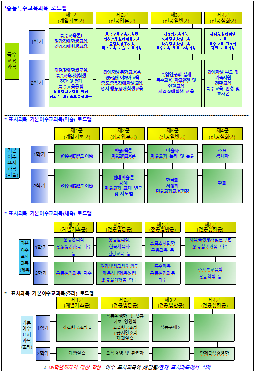 2022학년도 교과과정 중 전공능력 배양을 위한 로드맵